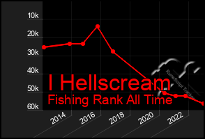 Total Graph of I Hellscream