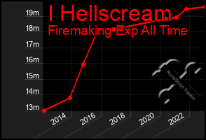 Total Graph of I Hellscream