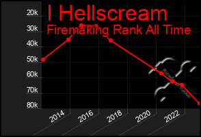 Total Graph of I Hellscream