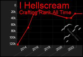 Total Graph of I Hellscream