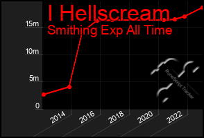 Total Graph of I Hellscream