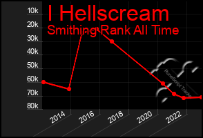 Total Graph of I Hellscream