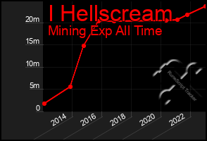 Total Graph of I Hellscream