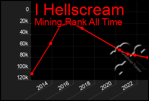 Total Graph of I Hellscream