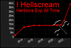 Total Graph of I Hellscream