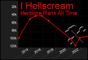 Total Graph of I Hellscream