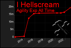 Total Graph of I Hellscream