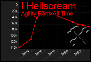 Total Graph of I Hellscream