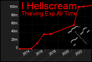 Total Graph of I Hellscream