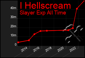 Total Graph of I Hellscream