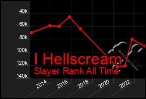 Total Graph of I Hellscream