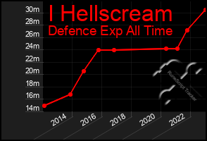 Total Graph of I Hellscream