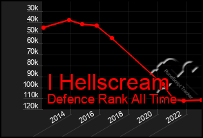 Total Graph of I Hellscream