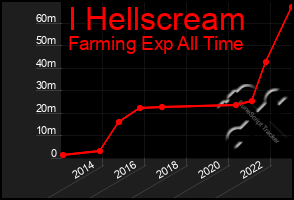 Total Graph of I Hellscream