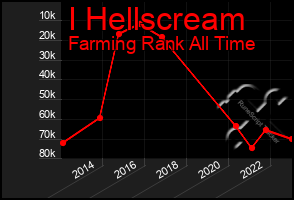 Total Graph of I Hellscream