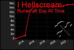 Total Graph of I Hellscream