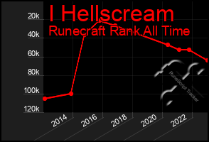 Total Graph of I Hellscream