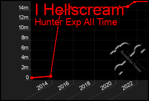 Total Graph of I Hellscream