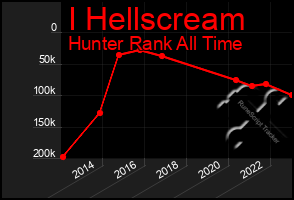 Total Graph of I Hellscream