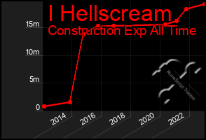 Total Graph of I Hellscream