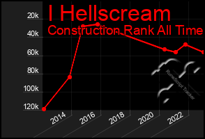 Total Graph of I Hellscream