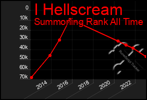 Total Graph of I Hellscream