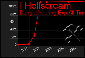 Total Graph of I Hellscream