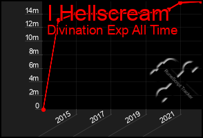 Total Graph of I Hellscream