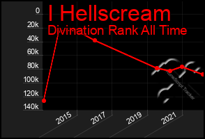 Total Graph of I Hellscream