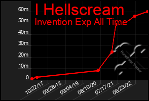 Total Graph of I Hellscream