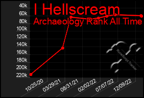 Total Graph of I Hellscream