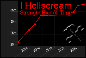 Total Graph of I Hellscream