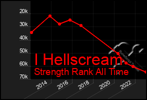 Total Graph of I Hellscream