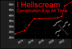 Total Graph of I Hellscream