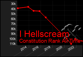 Total Graph of I Hellscream