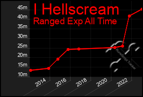 Total Graph of I Hellscream