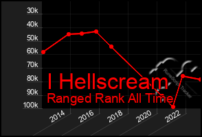 Total Graph of I Hellscream