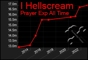 Total Graph of I Hellscream