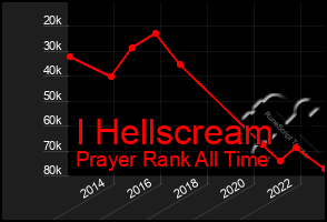 Total Graph of I Hellscream