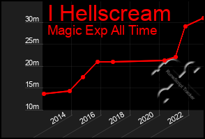 Total Graph of I Hellscream