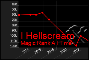 Total Graph of I Hellscream