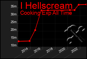 Total Graph of I Hellscream