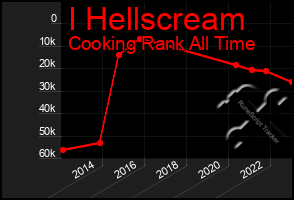 Total Graph of I Hellscream