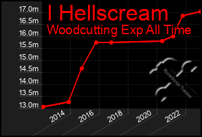 Total Graph of I Hellscream