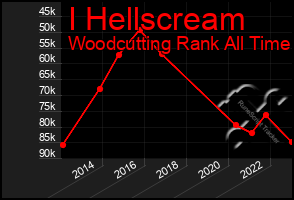 Total Graph of I Hellscream