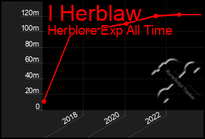 Total Graph of I Herblaw