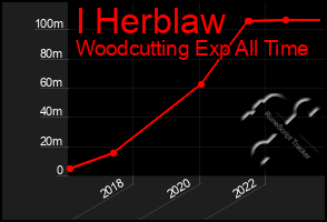 Total Graph of I Herblaw