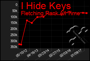 Total Graph of I Hide Keys