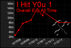 Total Graph of I Hit Y0u 1