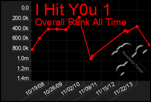 Total Graph of I Hit Y0u 1